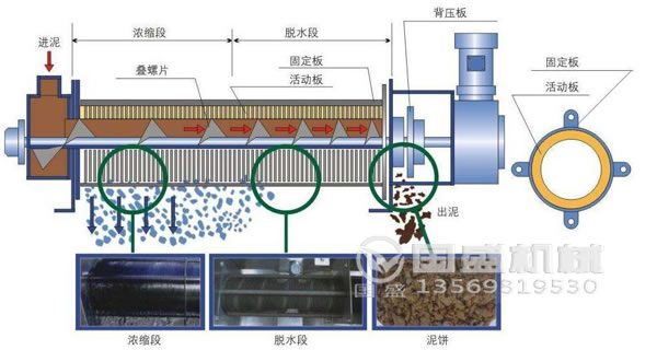 叠螺机工作原理